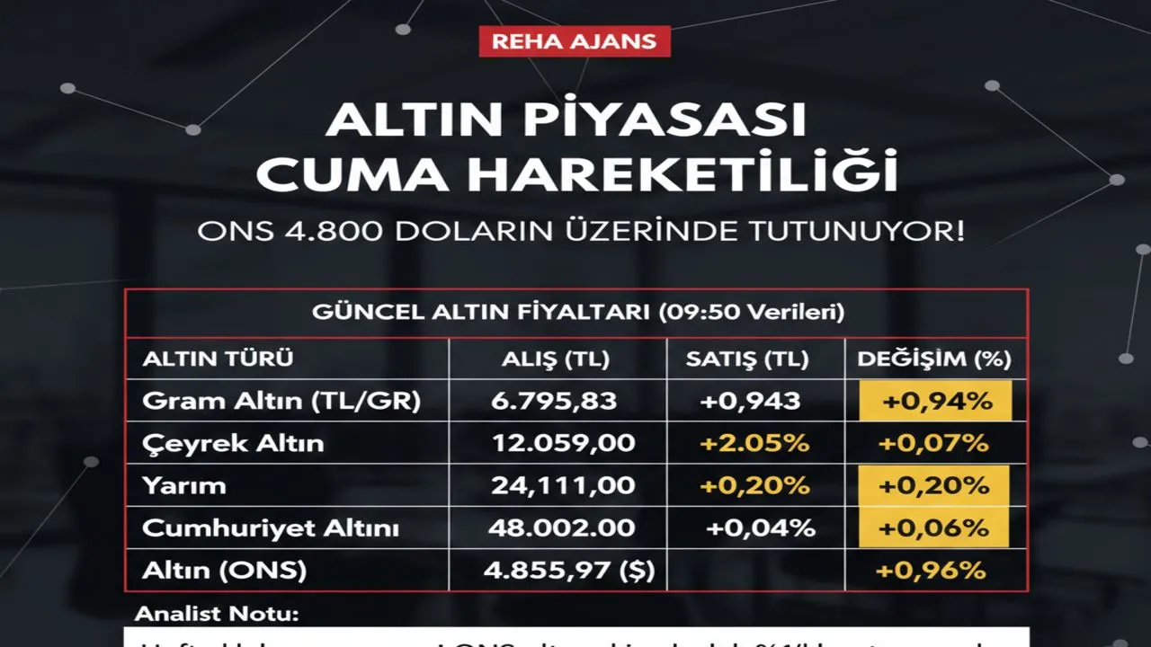 Altın Piyasasında Cuma Hareketliliği